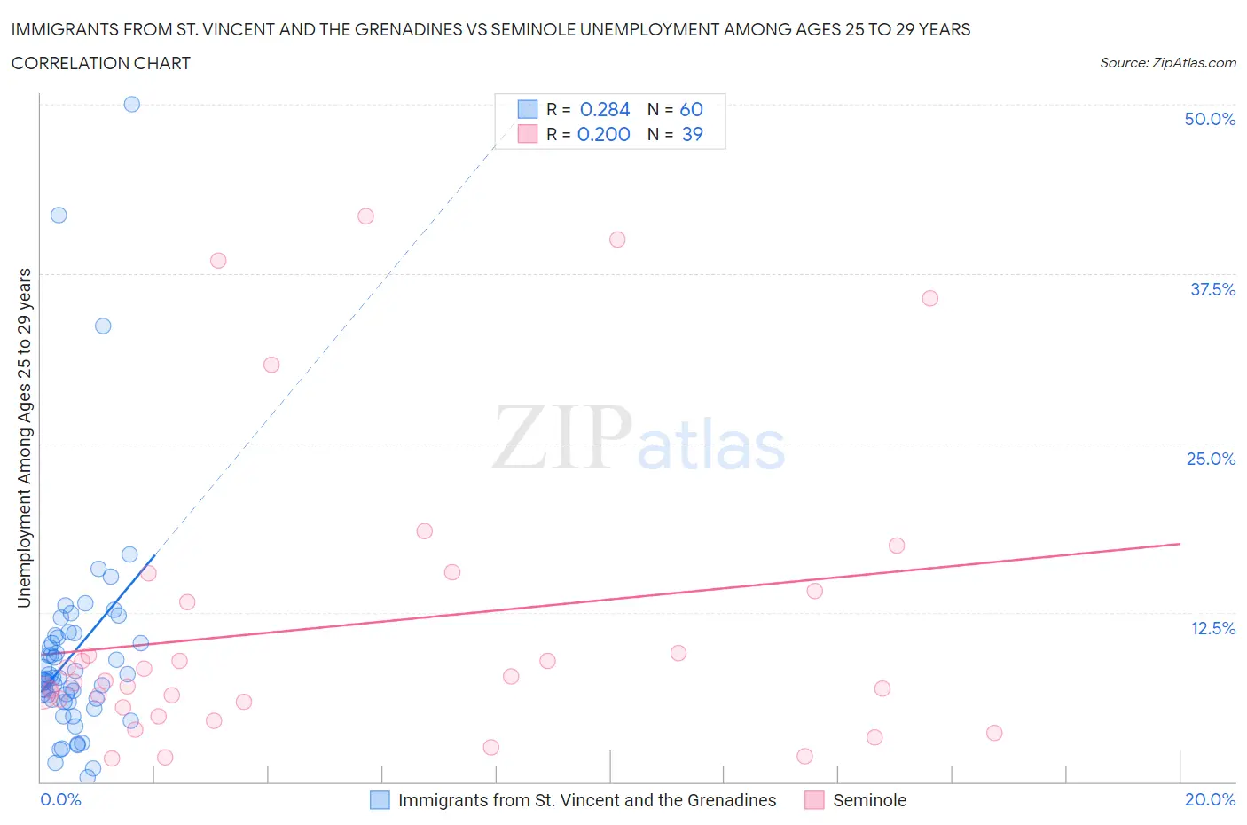 Immigrants from St. Vincent and the Grenadines vs Seminole Unemployment Among Ages 25 to 29 years