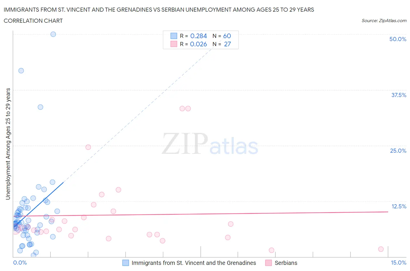 Immigrants from St. Vincent and the Grenadines vs Serbian Unemployment Among Ages 25 to 29 years