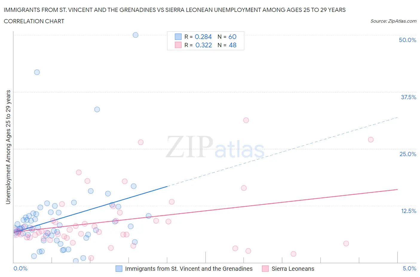 Immigrants from St. Vincent and the Grenadines vs Sierra Leonean Unemployment Among Ages 25 to 29 years