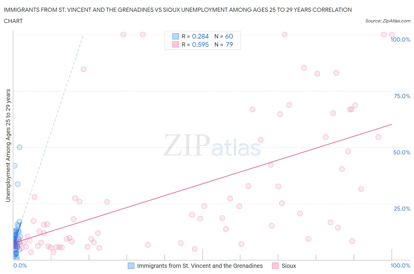 Immigrants from St. Vincent and the Grenadines vs Sioux Unemployment Among Ages 25 to 29 years