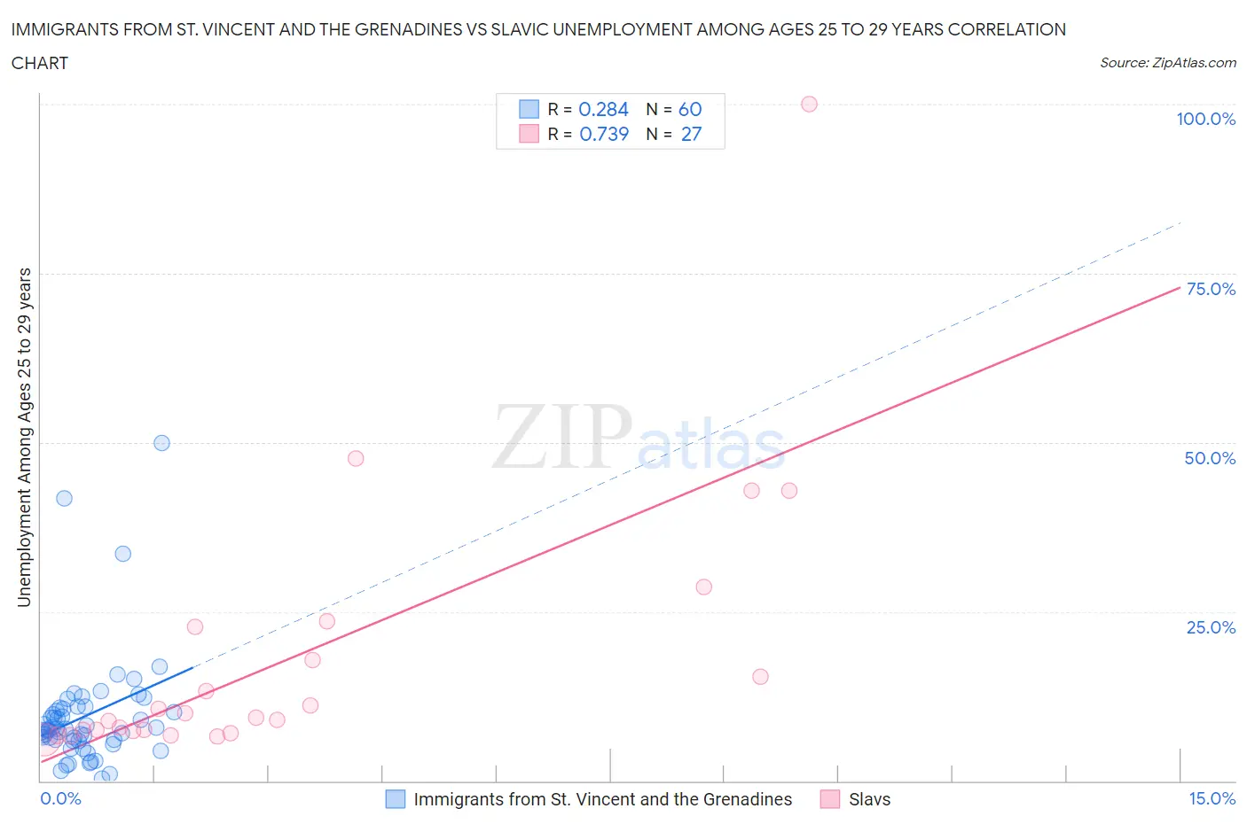 Immigrants from St. Vincent and the Grenadines vs Slavic Unemployment Among Ages 25 to 29 years