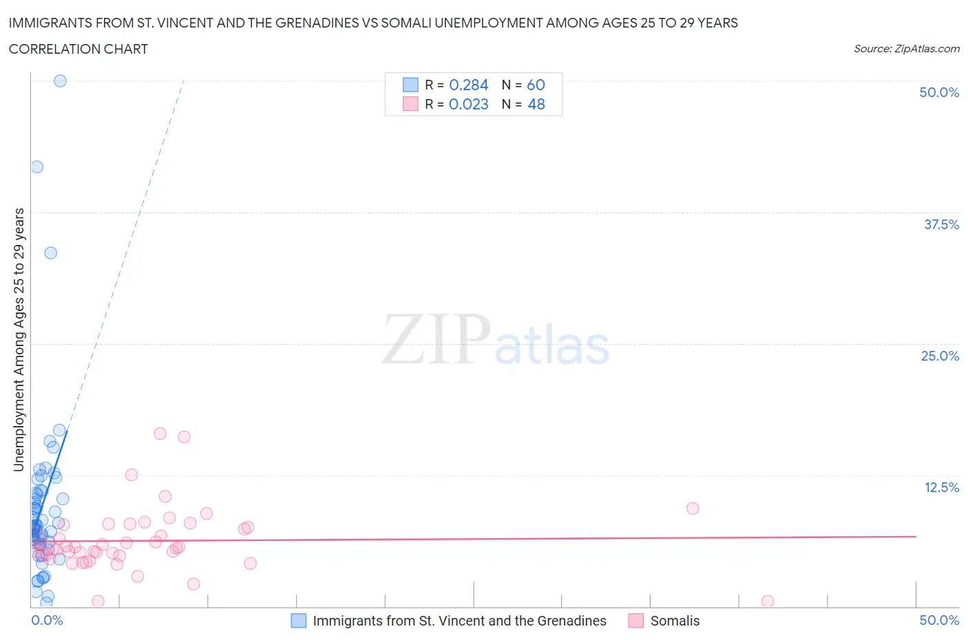 Immigrants from St. Vincent and the Grenadines vs Somali Unemployment Among Ages 25 to 29 years
