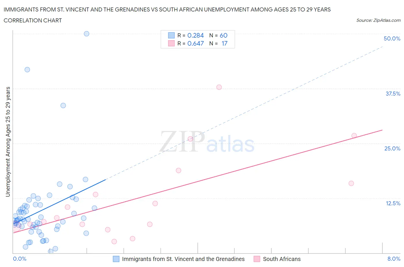 Immigrants from St. Vincent and the Grenadines vs South African Unemployment Among Ages 25 to 29 years