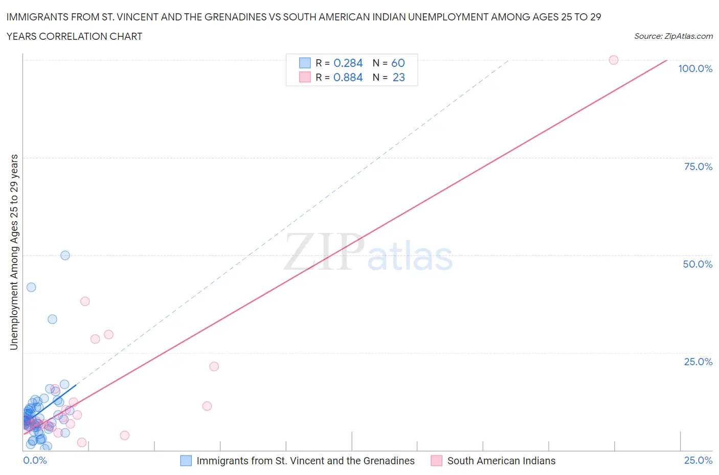 Immigrants from St. Vincent and the Grenadines vs South American Indian Unemployment Among Ages 25 to 29 years