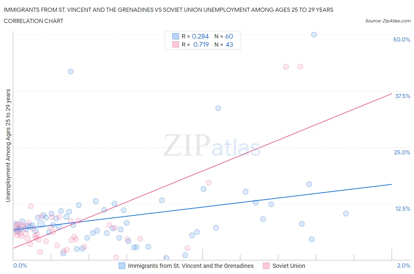 Immigrants from St. Vincent and the Grenadines vs Soviet Union Unemployment Among Ages 25 to 29 years