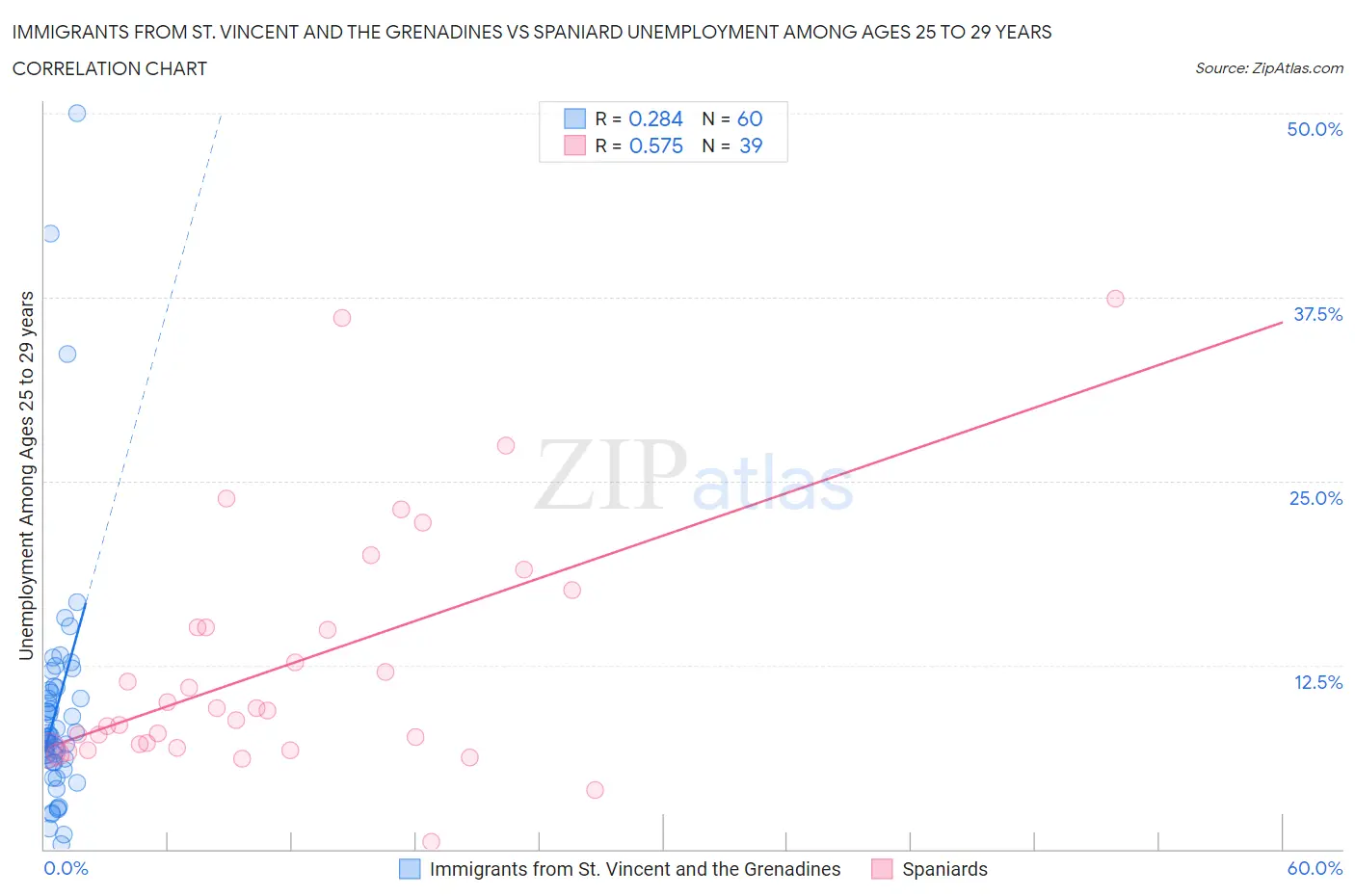 Immigrants from St. Vincent and the Grenadines vs Spaniard Unemployment Among Ages 25 to 29 years