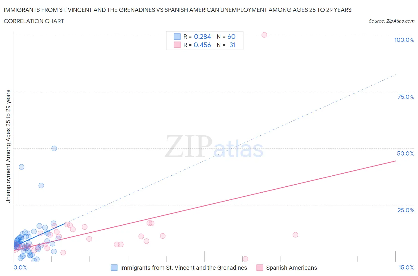 Immigrants from St. Vincent and the Grenadines vs Spanish American Unemployment Among Ages 25 to 29 years