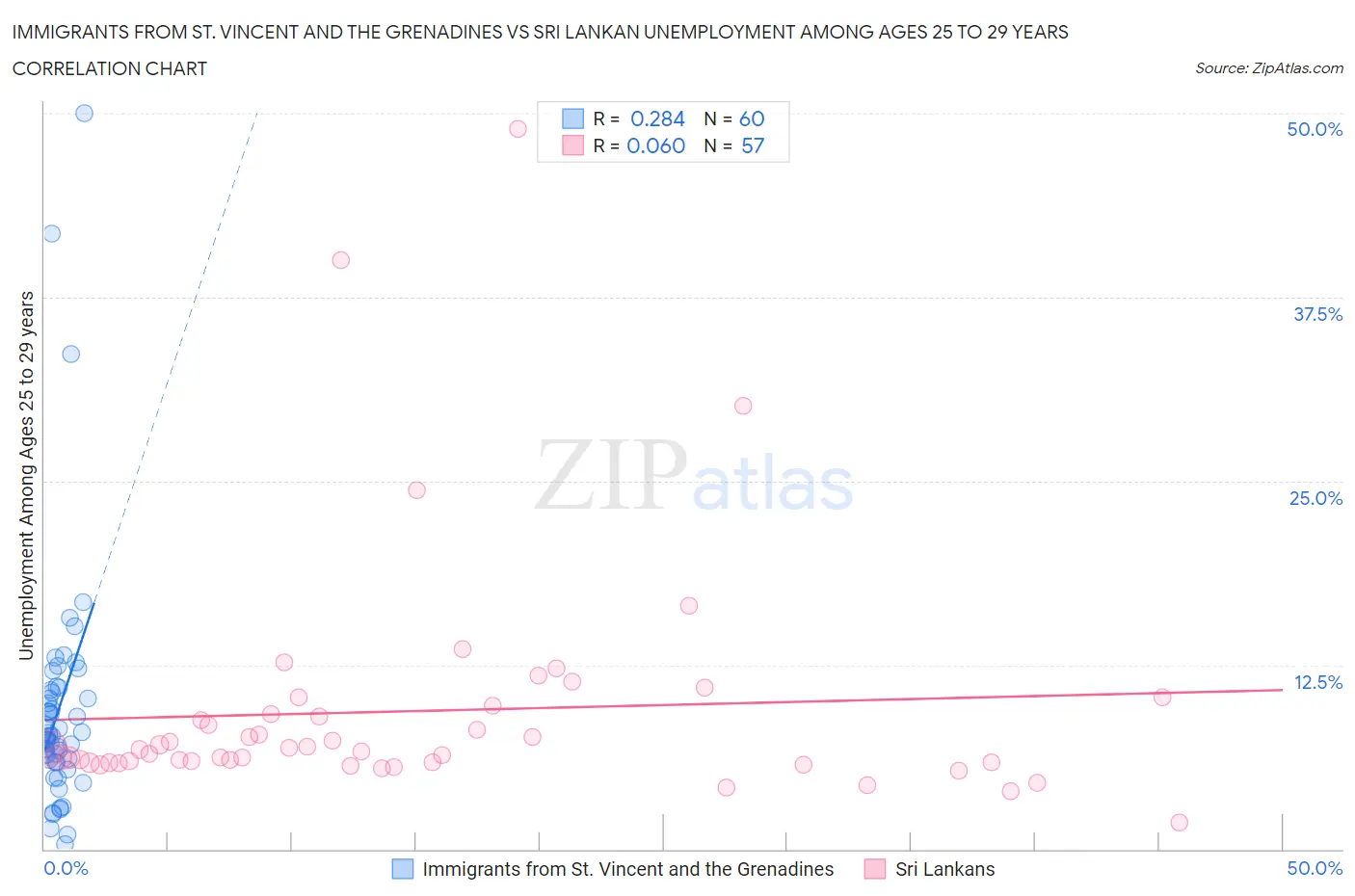 Immigrants from St. Vincent and the Grenadines vs Sri Lankan Unemployment Among Ages 25 to 29 years