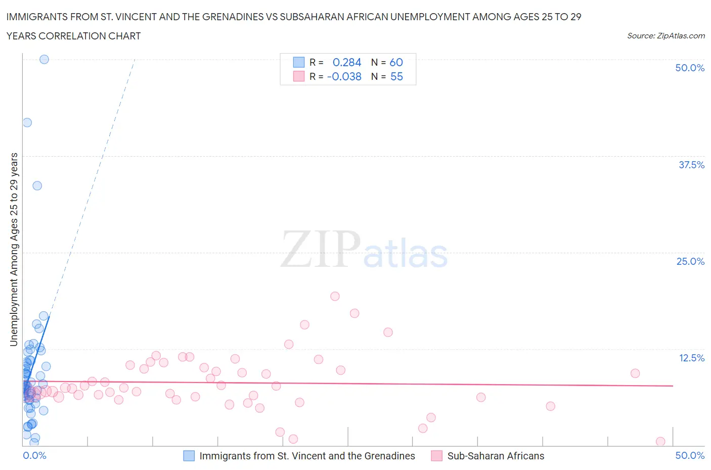 Immigrants from St. Vincent and the Grenadines vs Subsaharan African Unemployment Among Ages 25 to 29 years