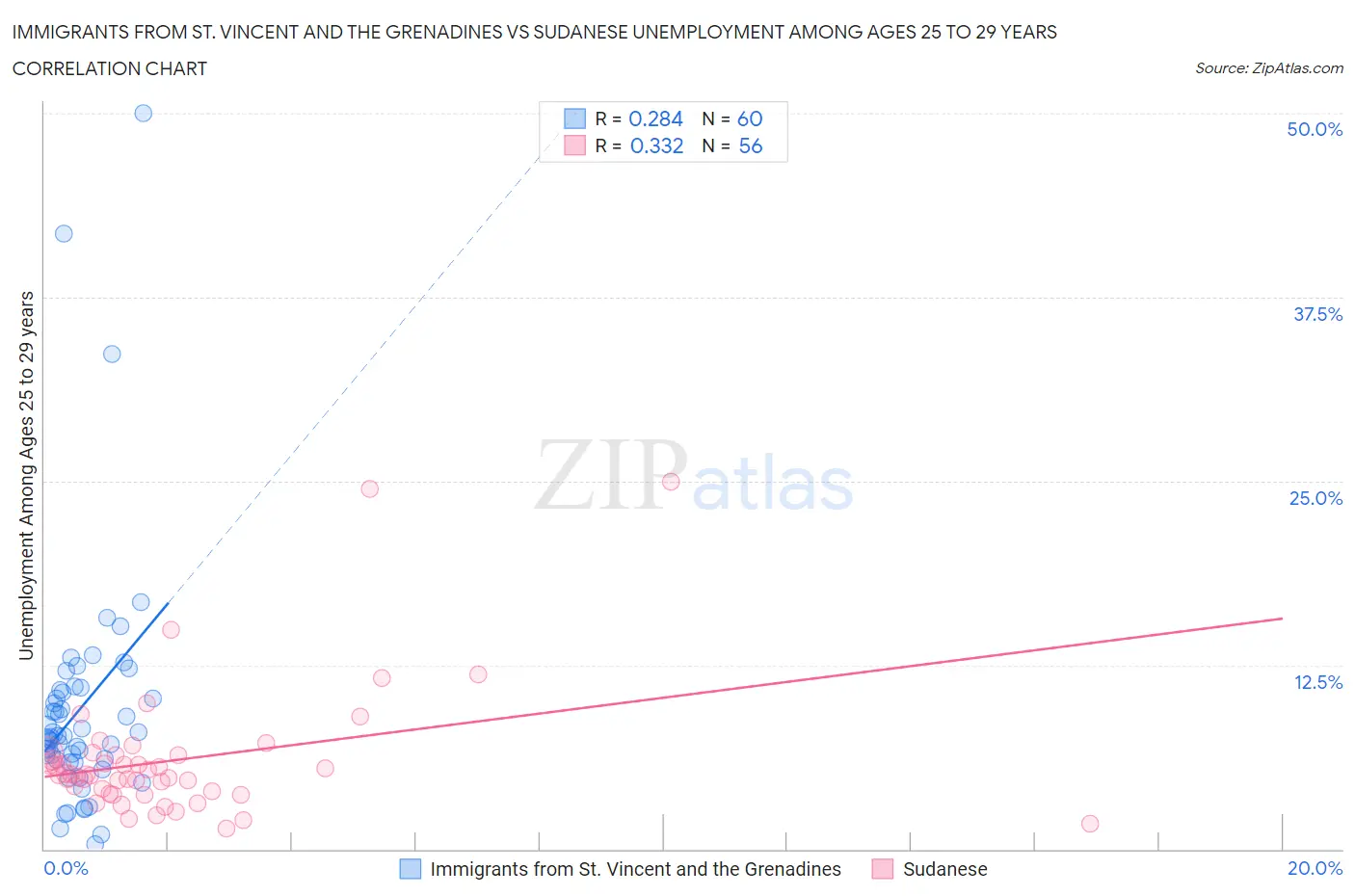 Immigrants from St. Vincent and the Grenadines vs Sudanese Unemployment Among Ages 25 to 29 years