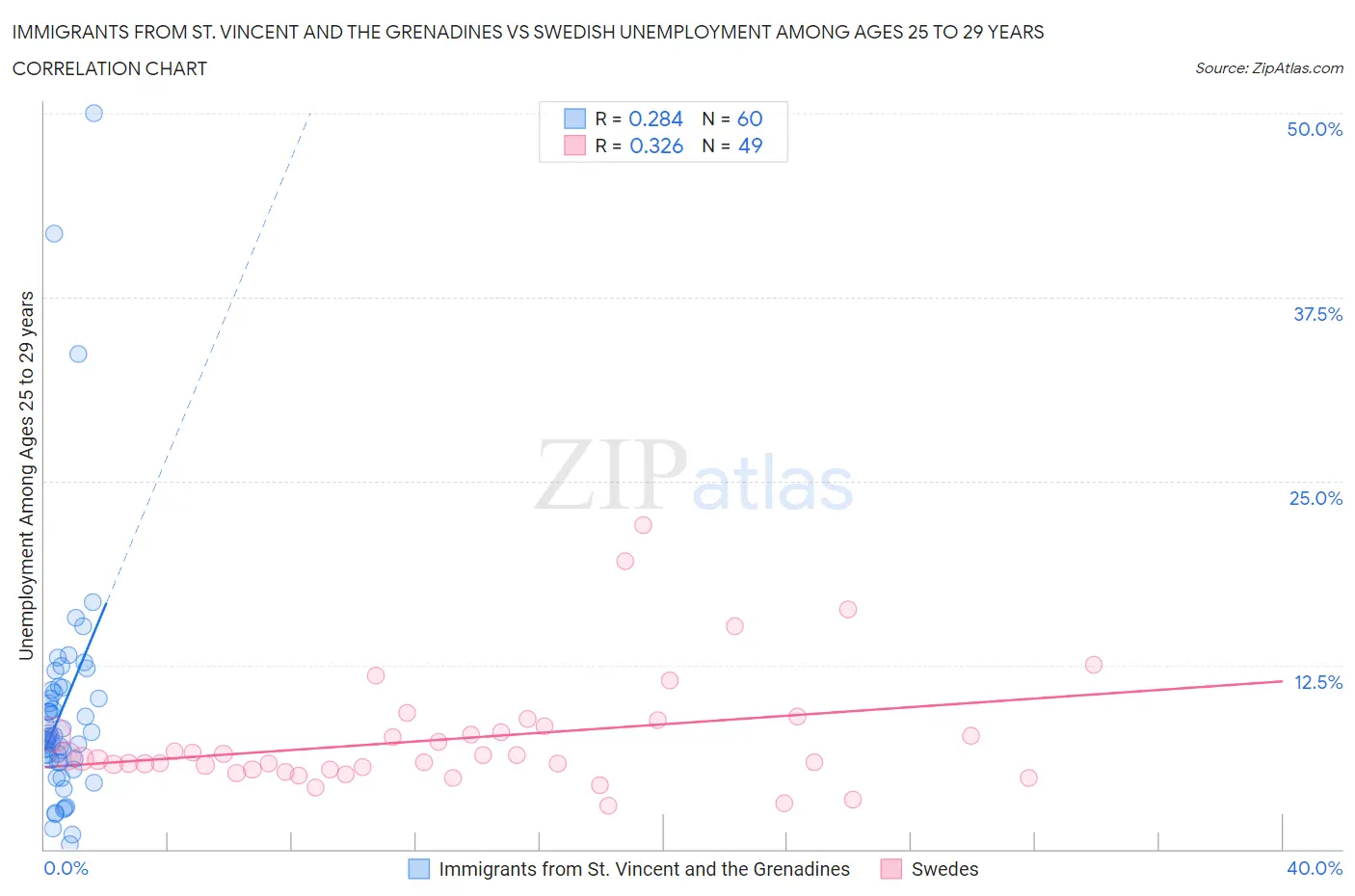 Immigrants from St. Vincent and the Grenadines vs Swedish Unemployment Among Ages 25 to 29 years