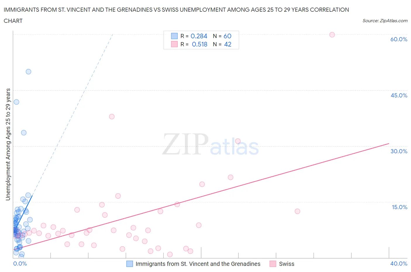 Immigrants from St. Vincent and the Grenadines vs Swiss Unemployment Among Ages 25 to 29 years