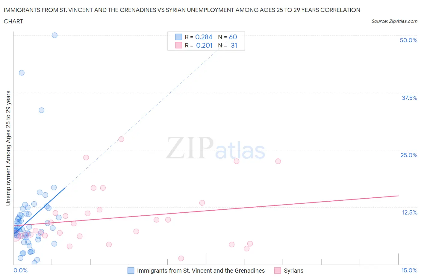 Immigrants from St. Vincent and the Grenadines vs Syrian Unemployment Among Ages 25 to 29 years