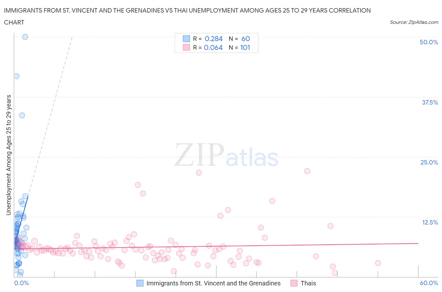Immigrants from St. Vincent and the Grenadines vs Thai Unemployment Among Ages 25 to 29 years