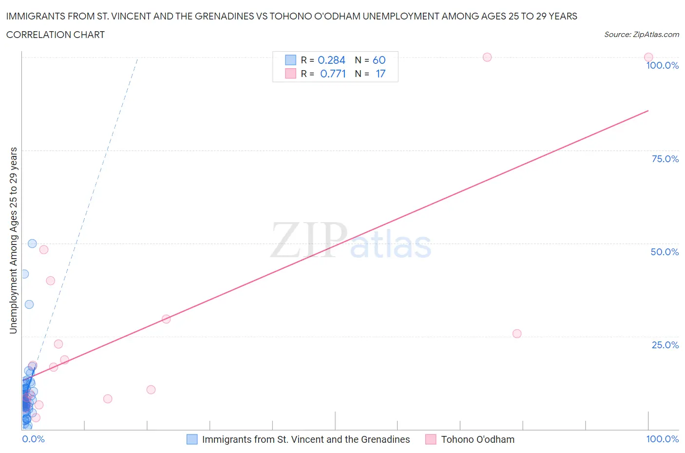 Immigrants from St. Vincent and the Grenadines vs Tohono O'odham Unemployment Among Ages 25 to 29 years