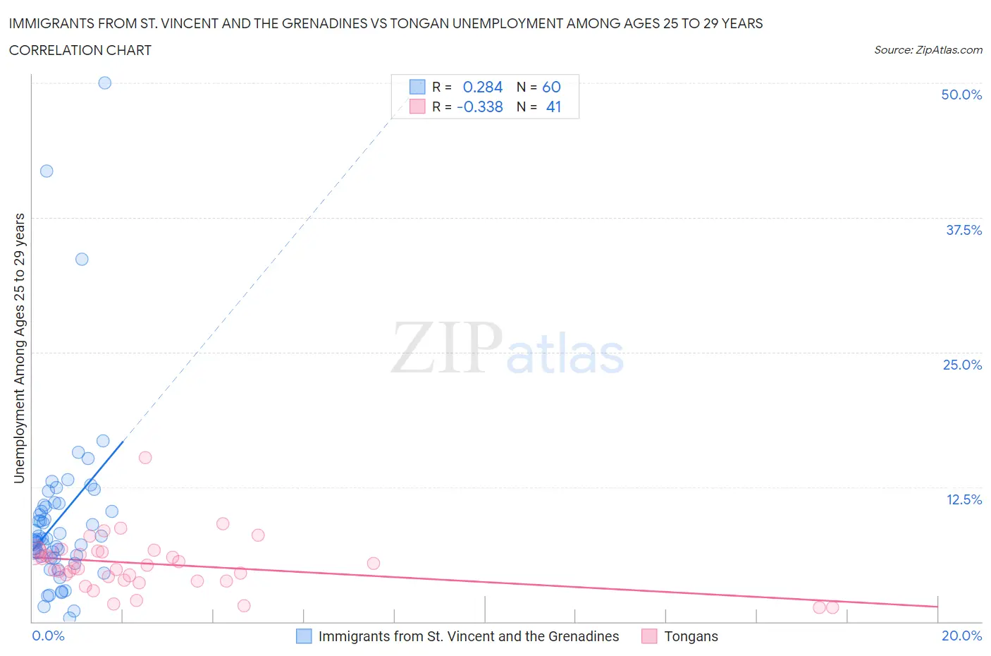 Immigrants from St. Vincent and the Grenadines vs Tongan Unemployment Among Ages 25 to 29 years