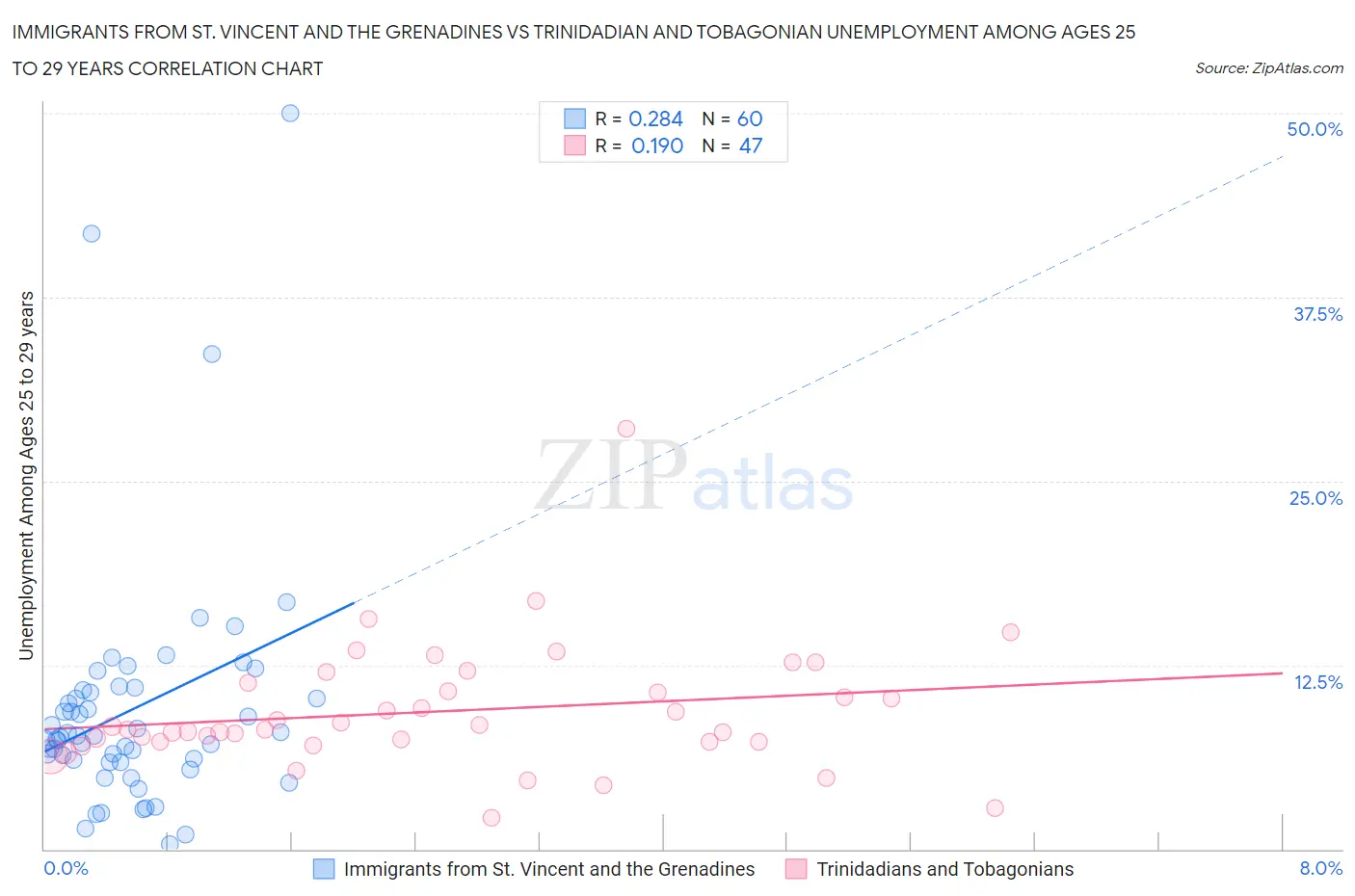Immigrants from St. Vincent and the Grenadines vs Trinidadian and Tobagonian Unemployment Among Ages 25 to 29 years