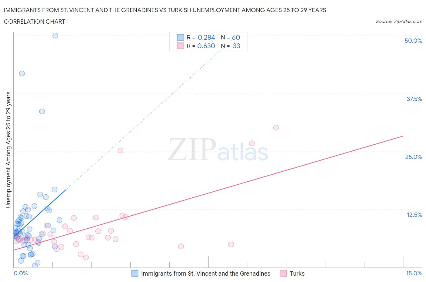 Immigrants from St. Vincent and the Grenadines vs Turkish Unemployment Among Ages 25 to 29 years