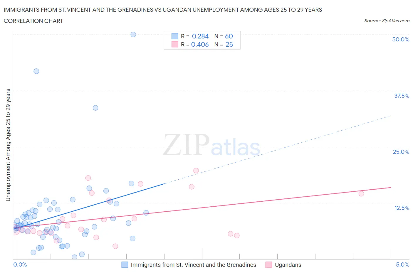 Immigrants from St. Vincent and the Grenadines vs Ugandan Unemployment Among Ages 25 to 29 years