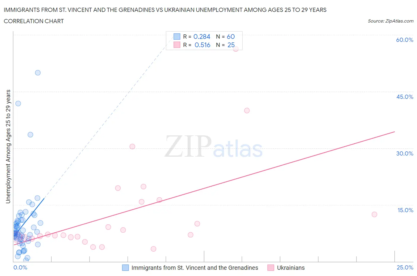 Immigrants from St. Vincent and the Grenadines vs Ukrainian Unemployment Among Ages 25 to 29 years