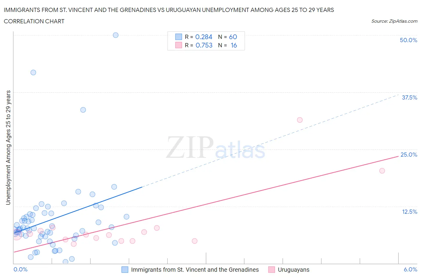 Immigrants from St. Vincent and the Grenadines vs Uruguayan Unemployment Among Ages 25 to 29 years