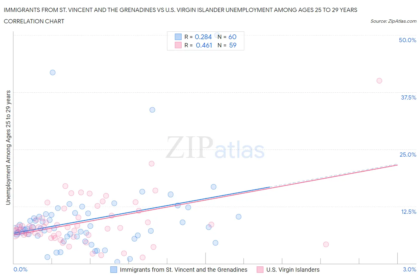 Immigrants from St. Vincent and the Grenadines vs U.S. Virgin Islander Unemployment Among Ages 25 to 29 years