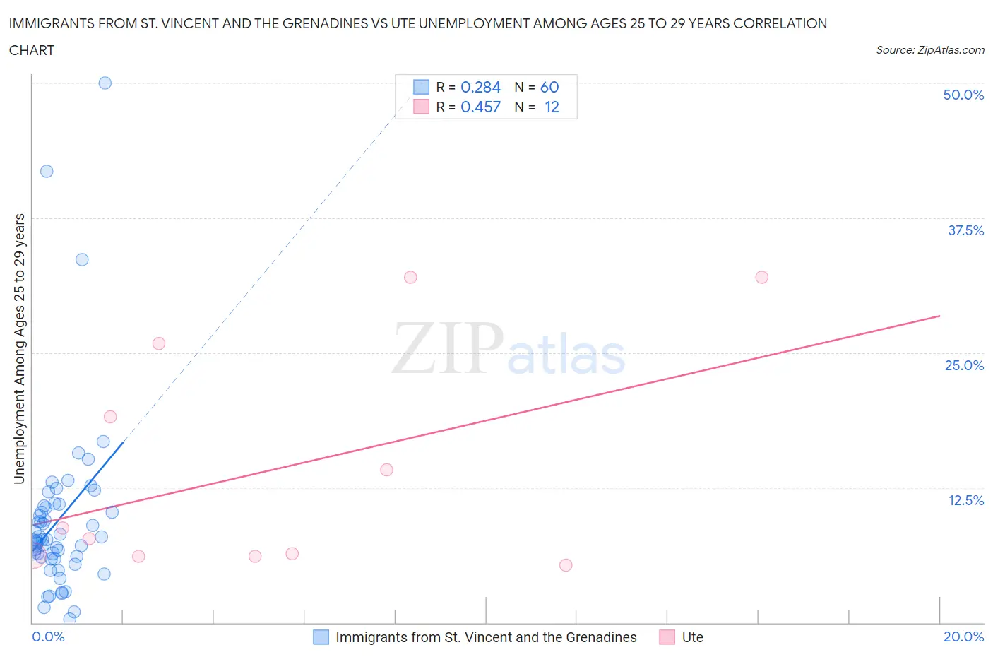 Immigrants from St. Vincent and the Grenadines vs Ute Unemployment Among Ages 25 to 29 years