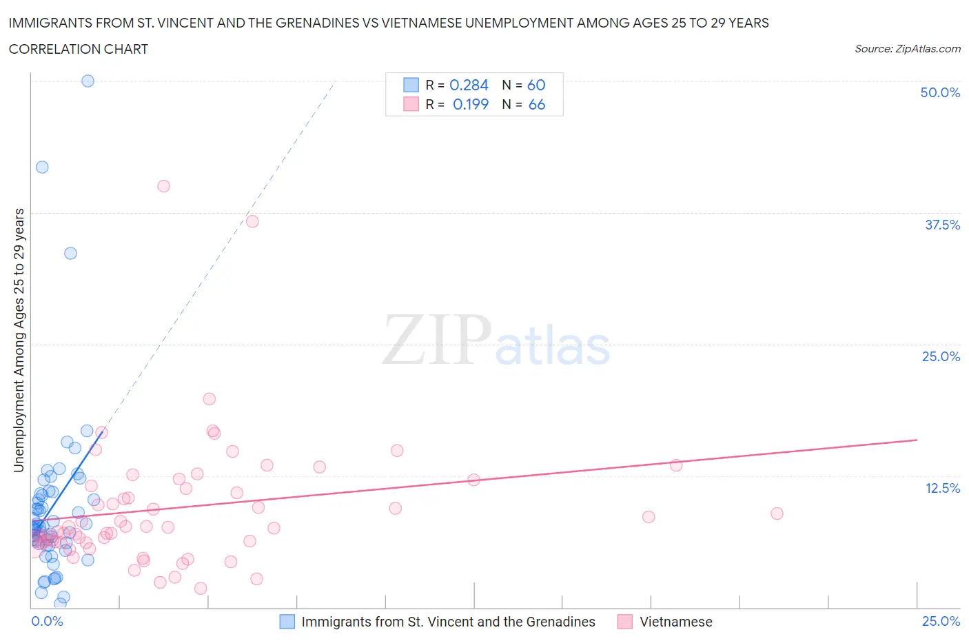 Immigrants from St. Vincent and the Grenadines vs Vietnamese Unemployment Among Ages 25 to 29 years