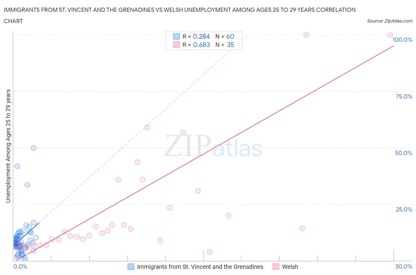 Immigrants from St. Vincent and the Grenadines vs Welsh Unemployment Among Ages 25 to 29 years