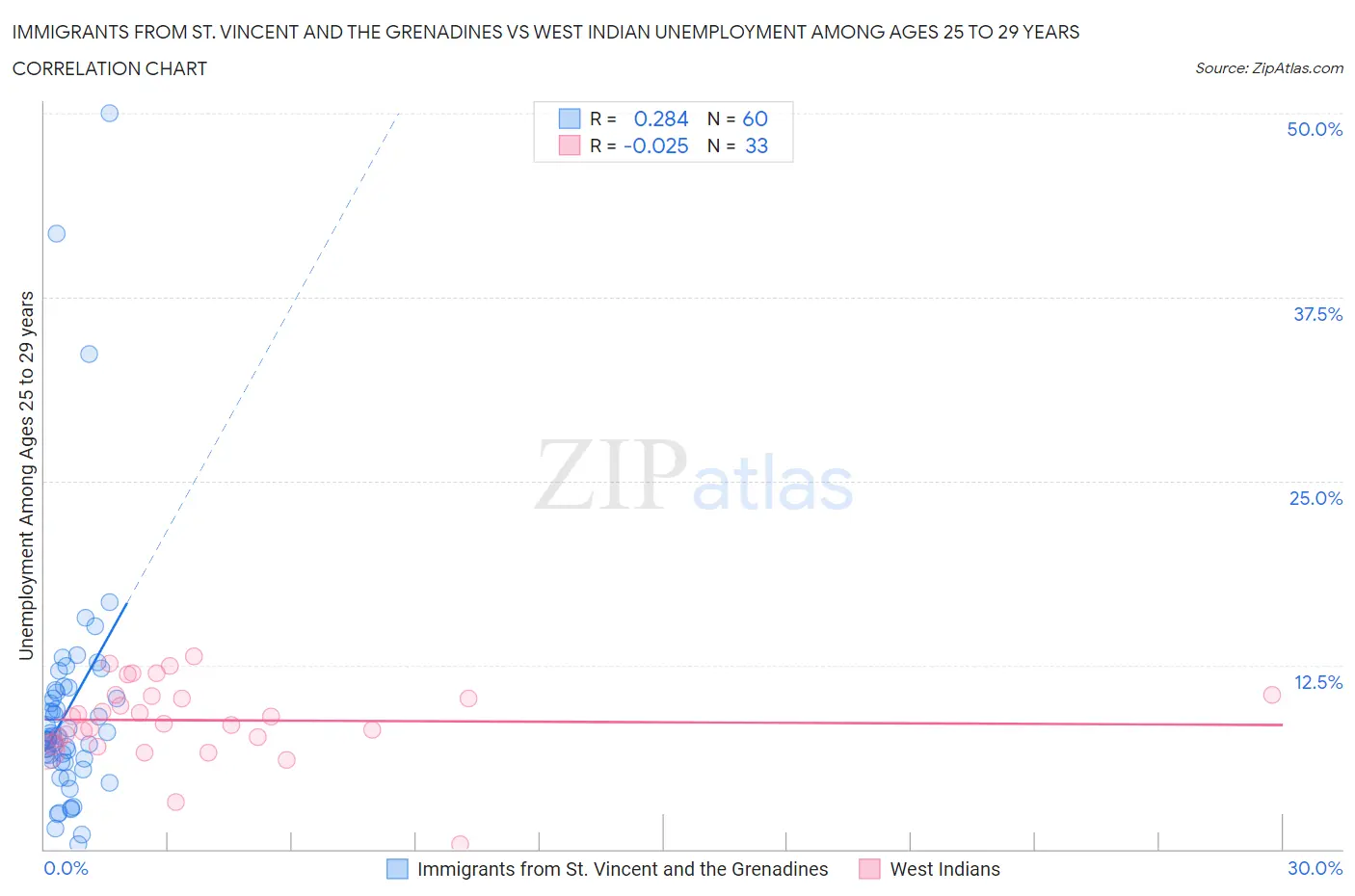 Immigrants from St. Vincent and the Grenadines vs West Indian Unemployment Among Ages 25 to 29 years
