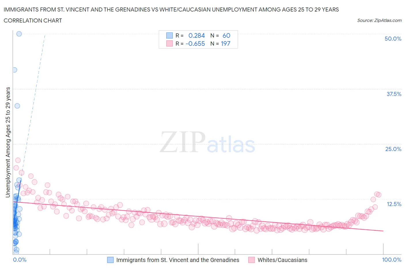 Immigrants from St. Vincent and the Grenadines vs White/Caucasian Unemployment Among Ages 25 to 29 years