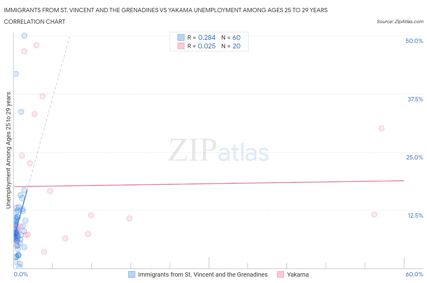 Immigrants from St. Vincent and the Grenadines vs Yakama Unemployment Among Ages 25 to 29 years