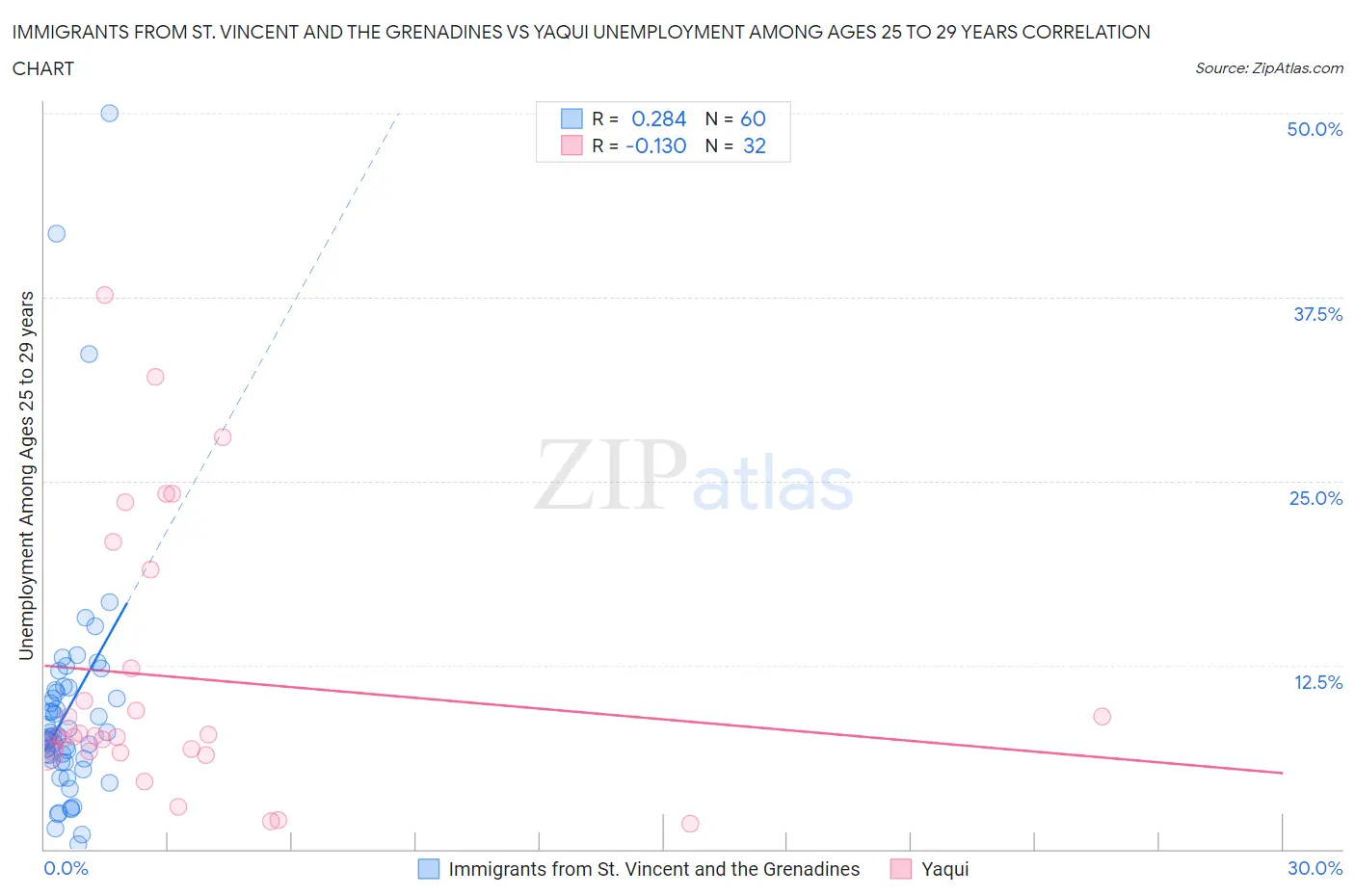 Immigrants from St. Vincent and the Grenadines vs Yaqui Unemployment Among Ages 25 to 29 years