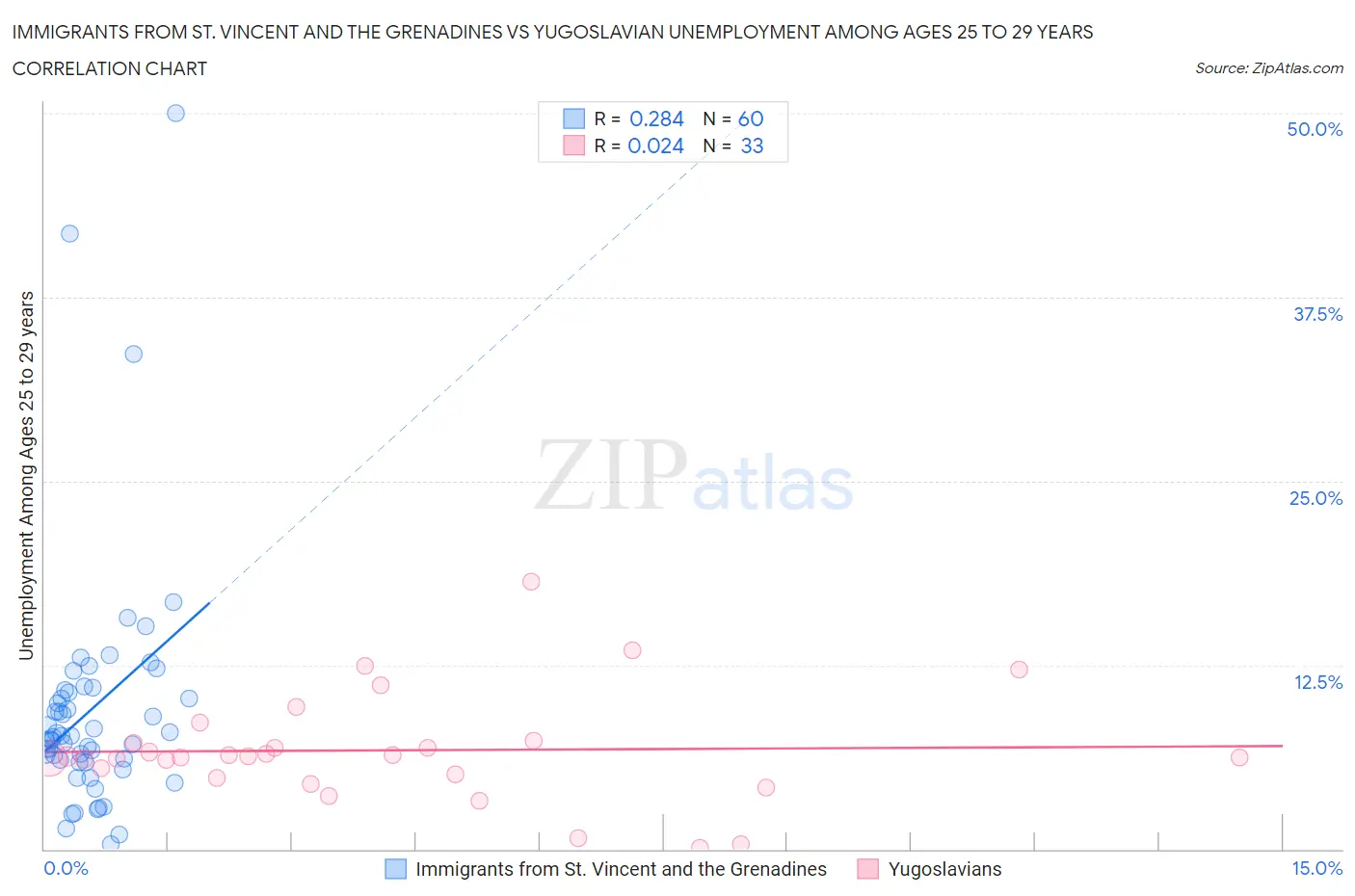 Immigrants from St. Vincent and the Grenadines vs Yugoslavian Unemployment Among Ages 25 to 29 years