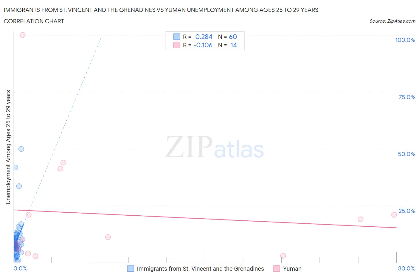 Immigrants from St. Vincent and the Grenadines vs Yuman Unemployment Among Ages 25 to 29 years