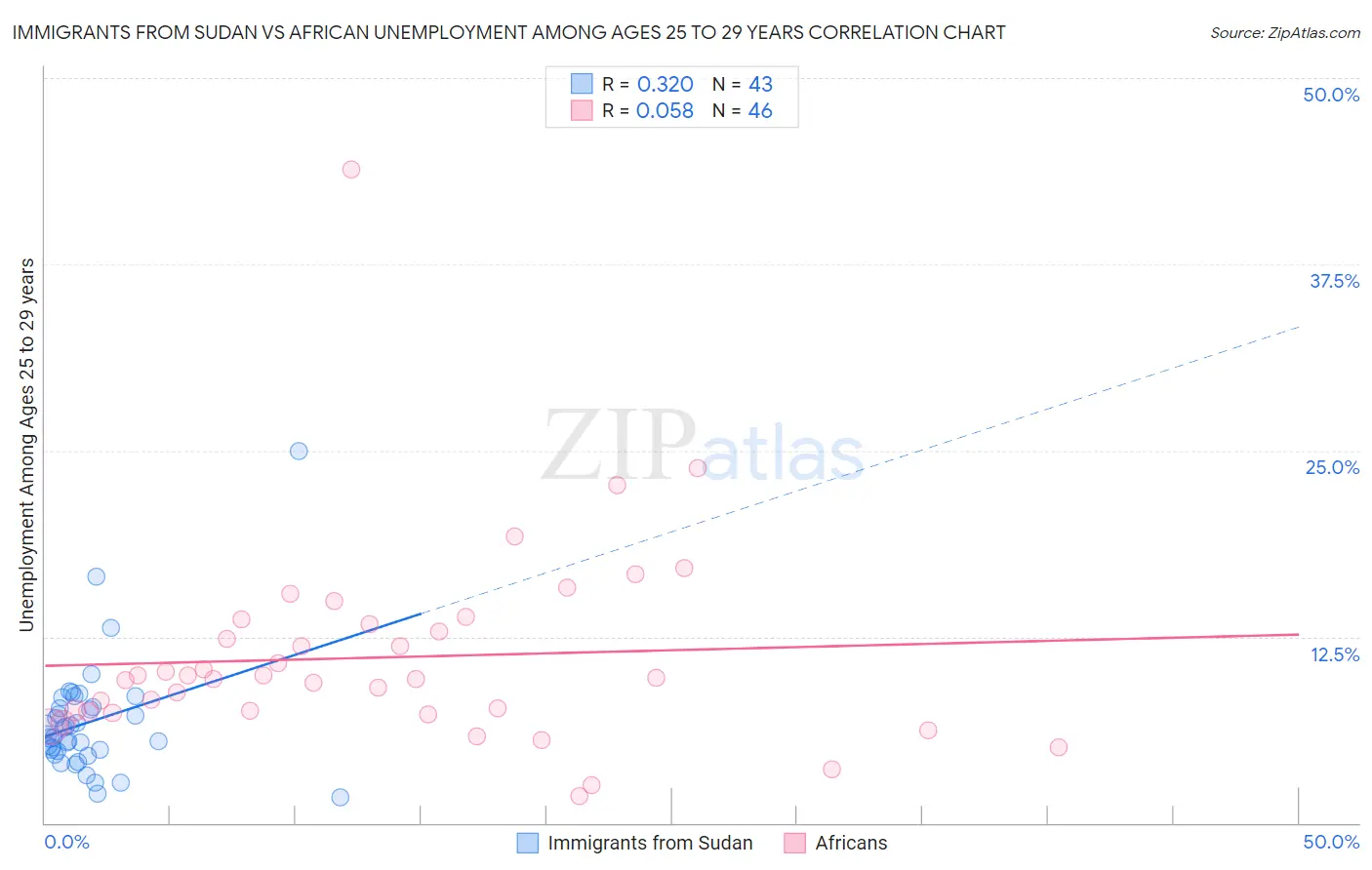 Immigrants from Sudan vs African Unemployment Among Ages 25 to 29 years