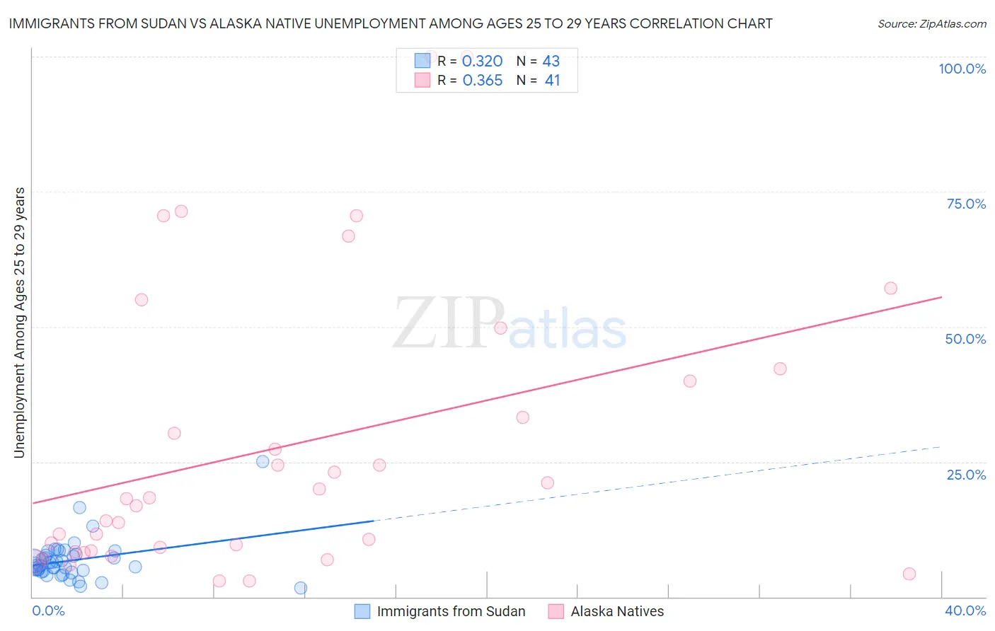 Immigrants from Sudan vs Alaska Native Unemployment Among Ages 25 to 29 years