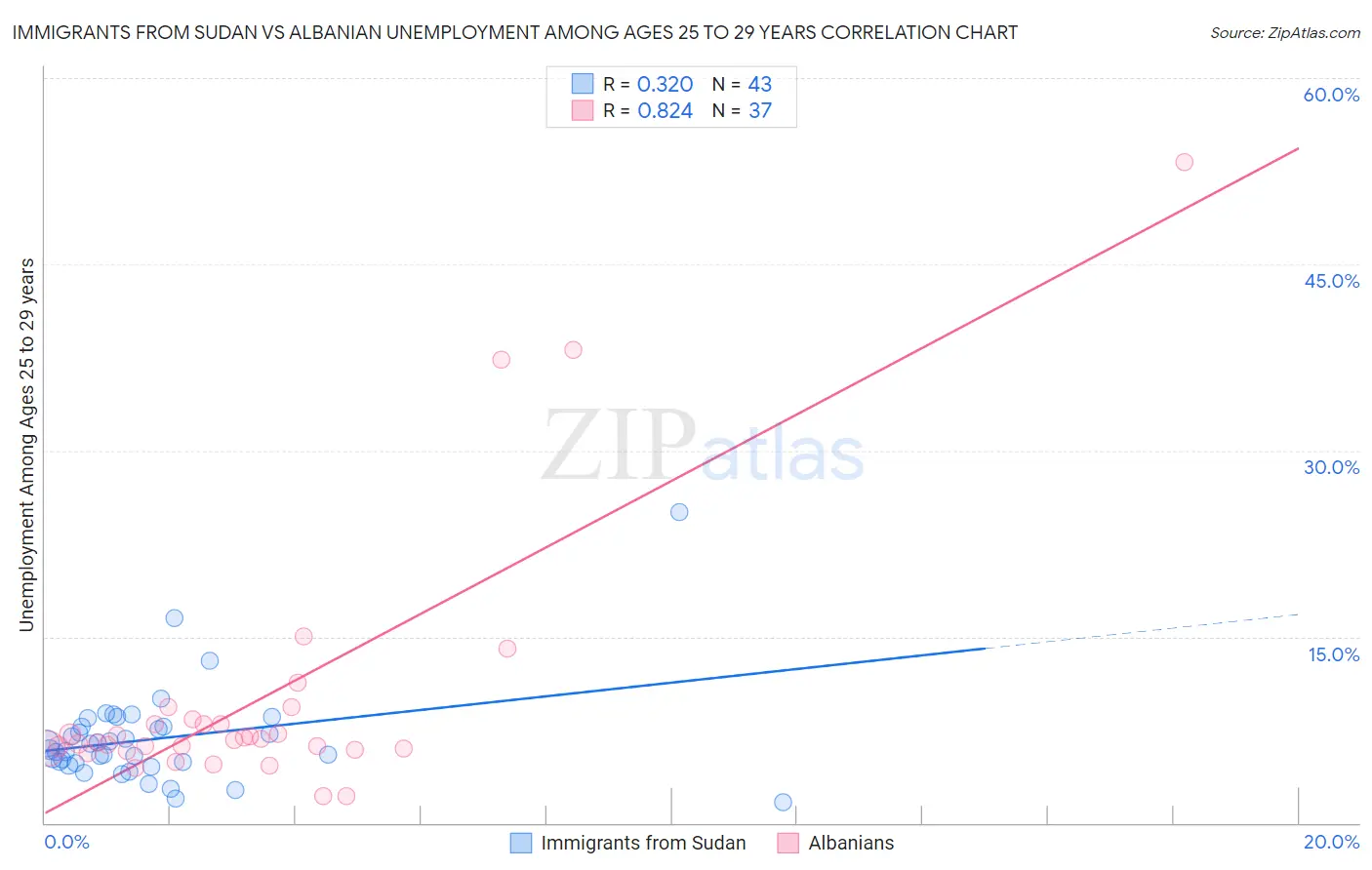 Immigrants from Sudan vs Albanian Unemployment Among Ages 25 to 29 years