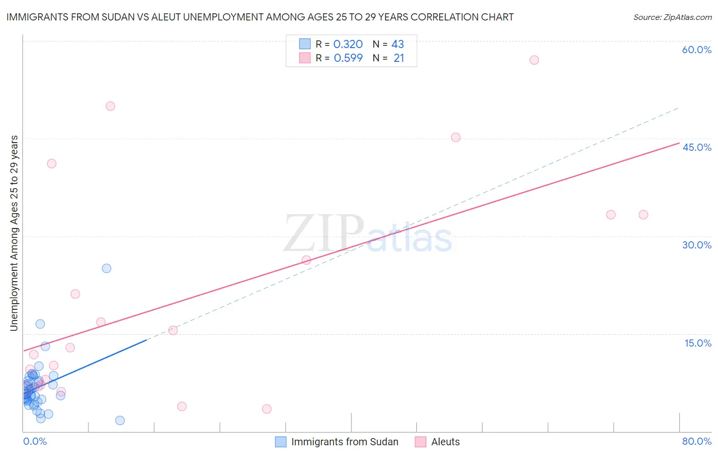 Immigrants from Sudan vs Aleut Unemployment Among Ages 25 to 29 years