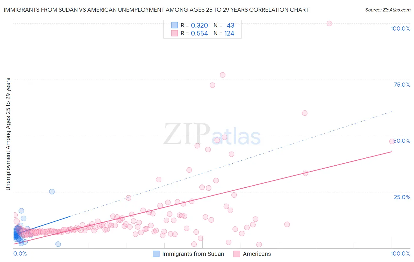 Immigrants from Sudan vs American Unemployment Among Ages 25 to 29 years