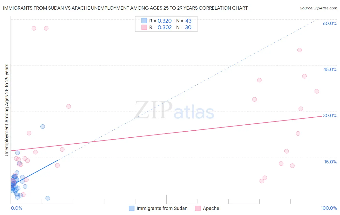 Immigrants from Sudan vs Apache Unemployment Among Ages 25 to 29 years
