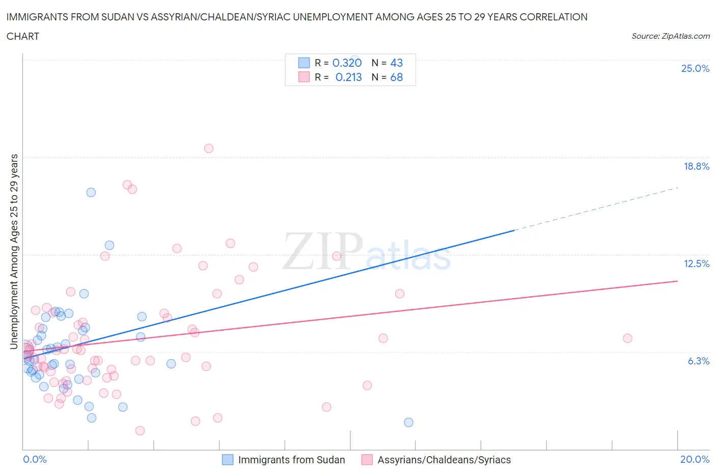 Immigrants from Sudan vs Assyrian/Chaldean/Syriac Unemployment Among Ages 25 to 29 years