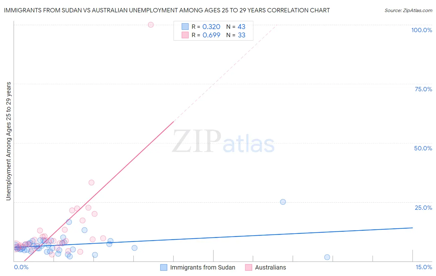 Immigrants from Sudan vs Australian Unemployment Among Ages 25 to 29 years