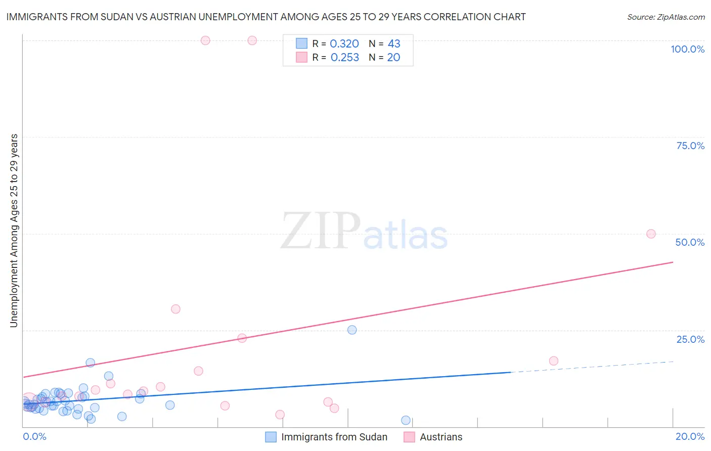 Immigrants from Sudan vs Austrian Unemployment Among Ages 25 to 29 years