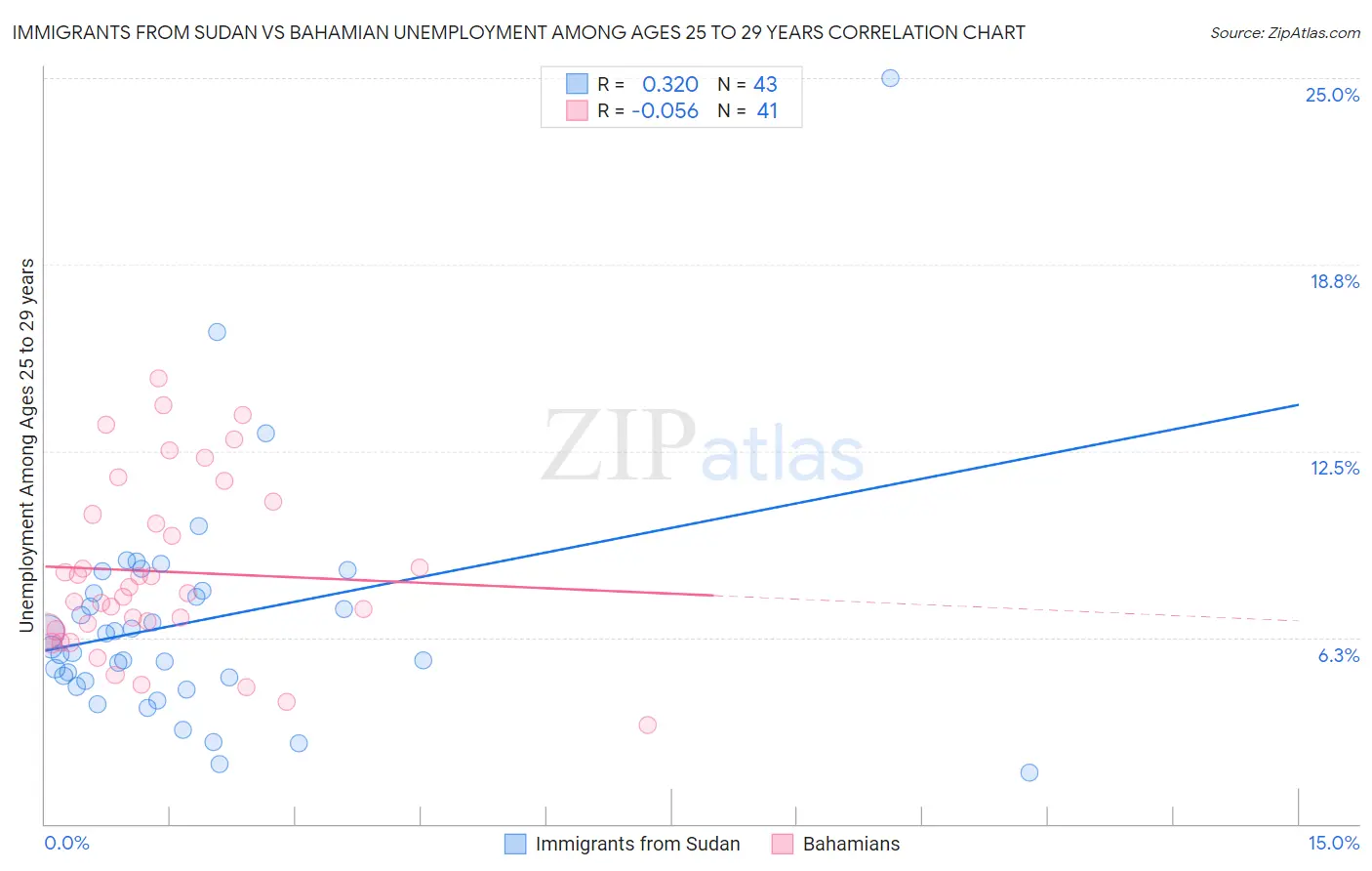 Immigrants from Sudan vs Bahamian Unemployment Among Ages 25 to 29 years