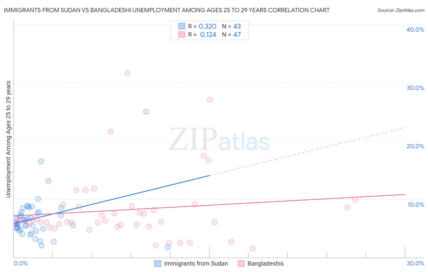 Immigrants from Sudan vs Bangladeshi Unemployment Among Ages 25 to 29 years