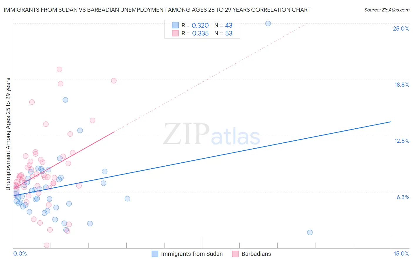 Immigrants from Sudan vs Barbadian Unemployment Among Ages 25 to 29 years
