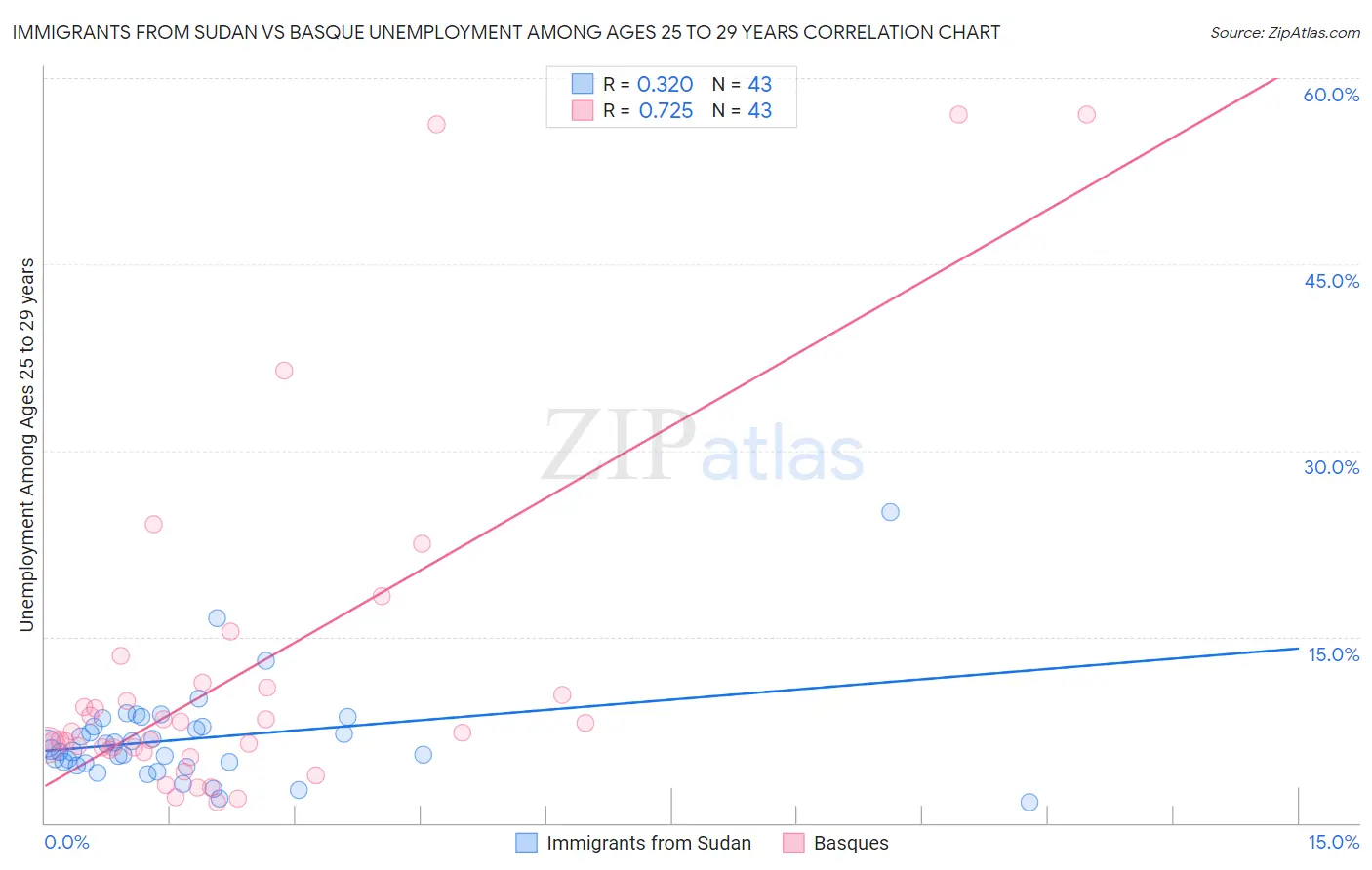Immigrants from Sudan vs Basque Unemployment Among Ages 25 to 29 years