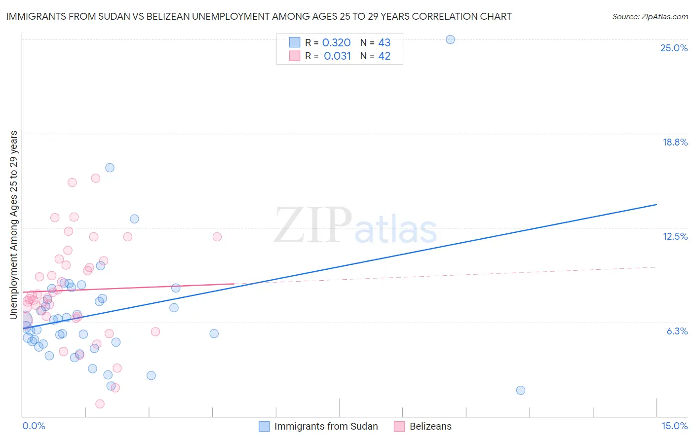 Immigrants from Sudan vs Belizean Unemployment Among Ages 25 to 29 years