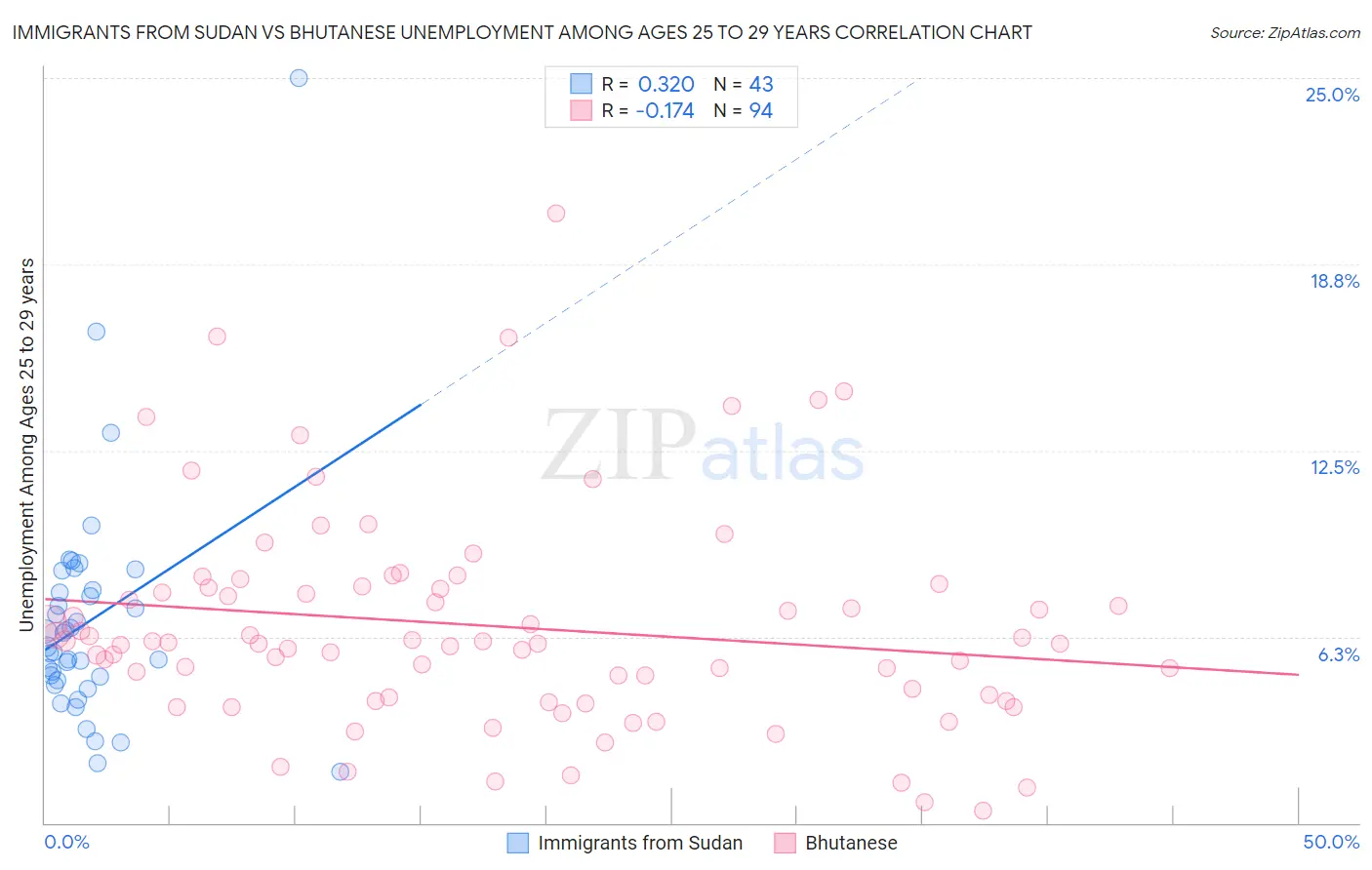 Immigrants from Sudan vs Bhutanese Unemployment Among Ages 25 to 29 years